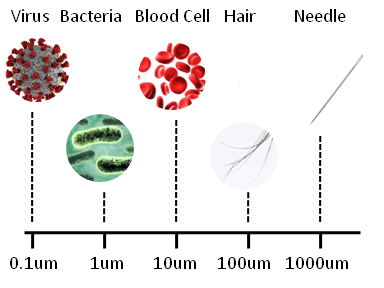 To illustrate size range of microlfuidics