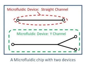 microfluidic device: y channel