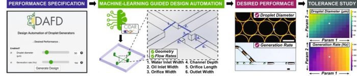 Machine Learning for Droplet Generator Optimization | uFluidix